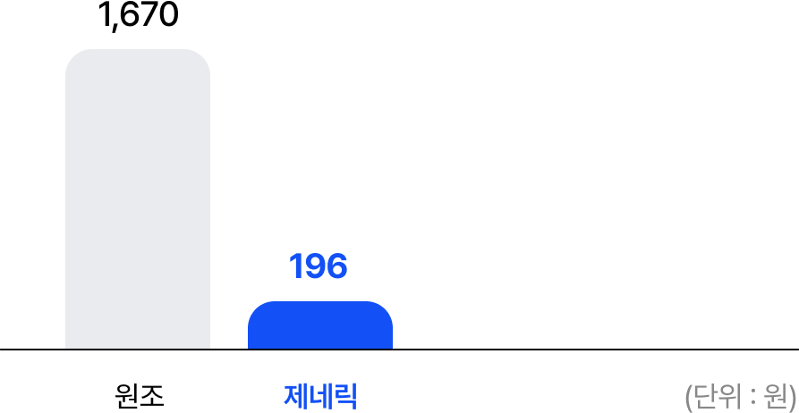 원조: 1,670 | 제네릭: 196 (단위: 원)